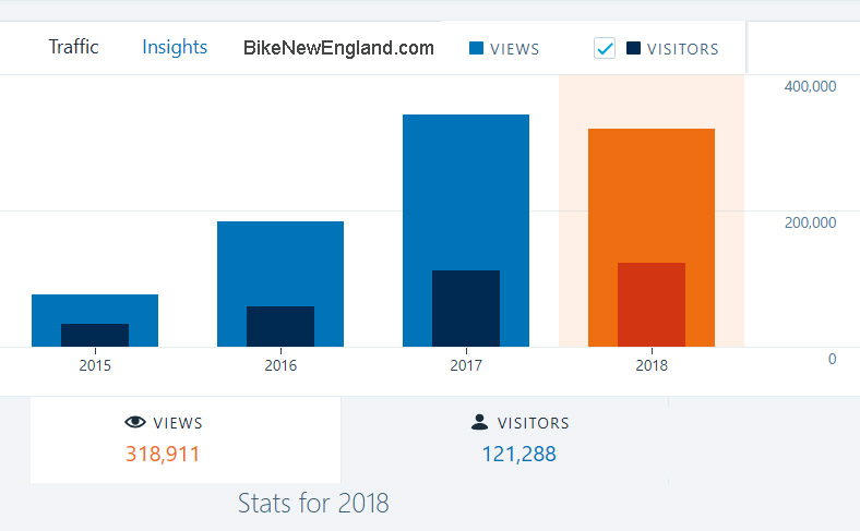 Website stats for BikeNewEngland.com in 2018